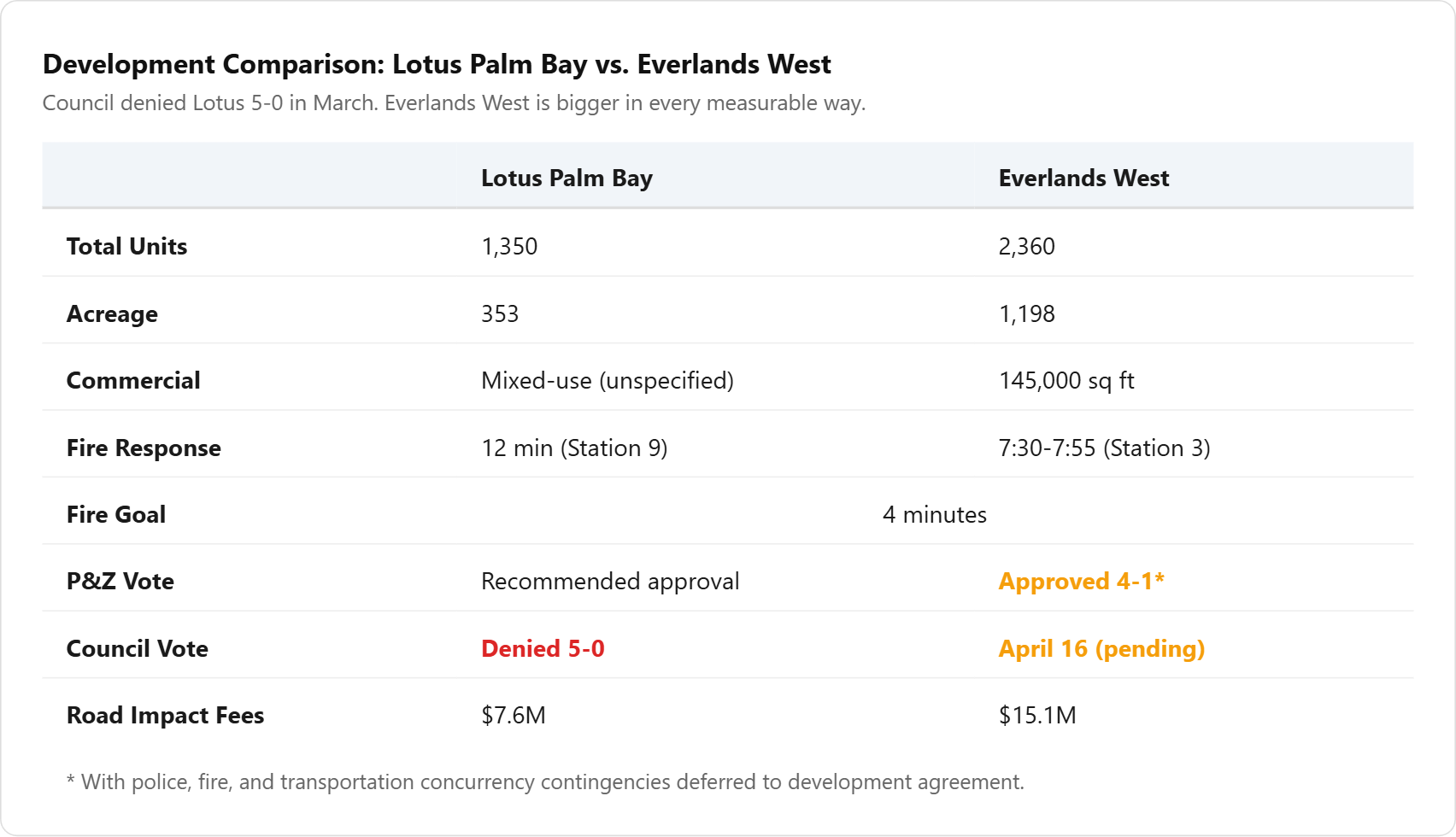 Development Comparison: Lotus vs. Everlands West