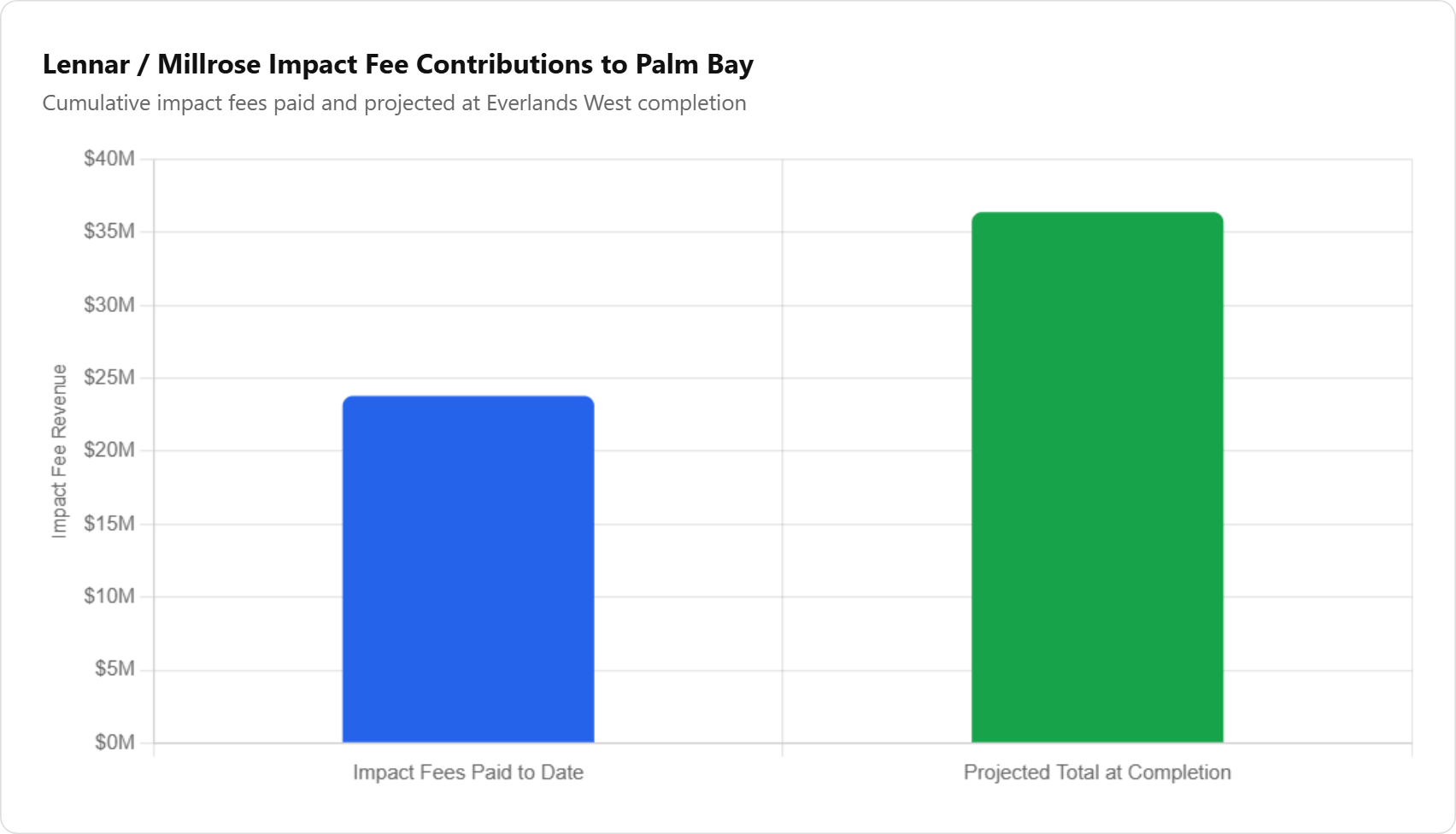 Impact Fee Contributions